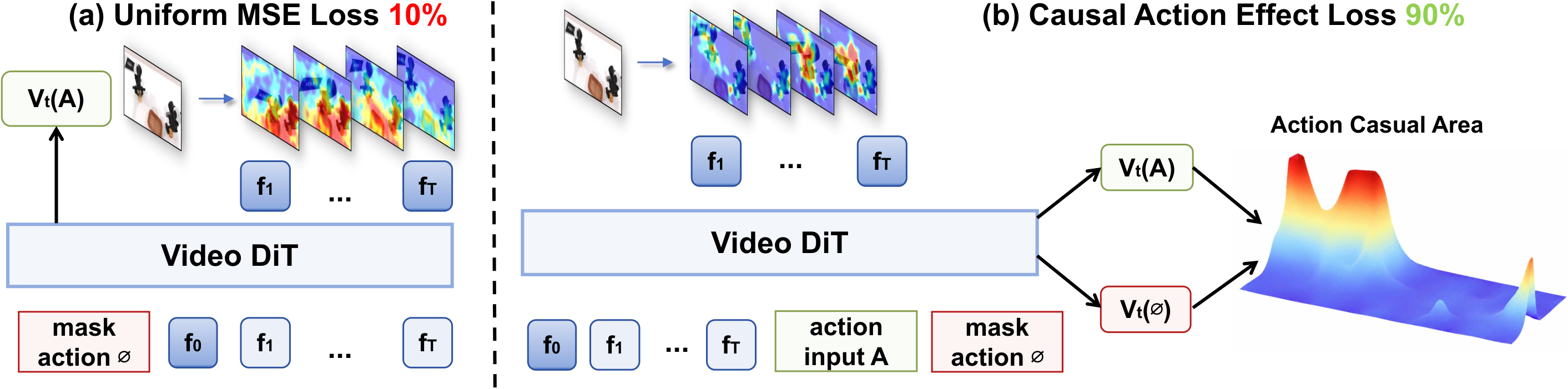 CAER framework: uniform MSE versus causal action effect reweighting.