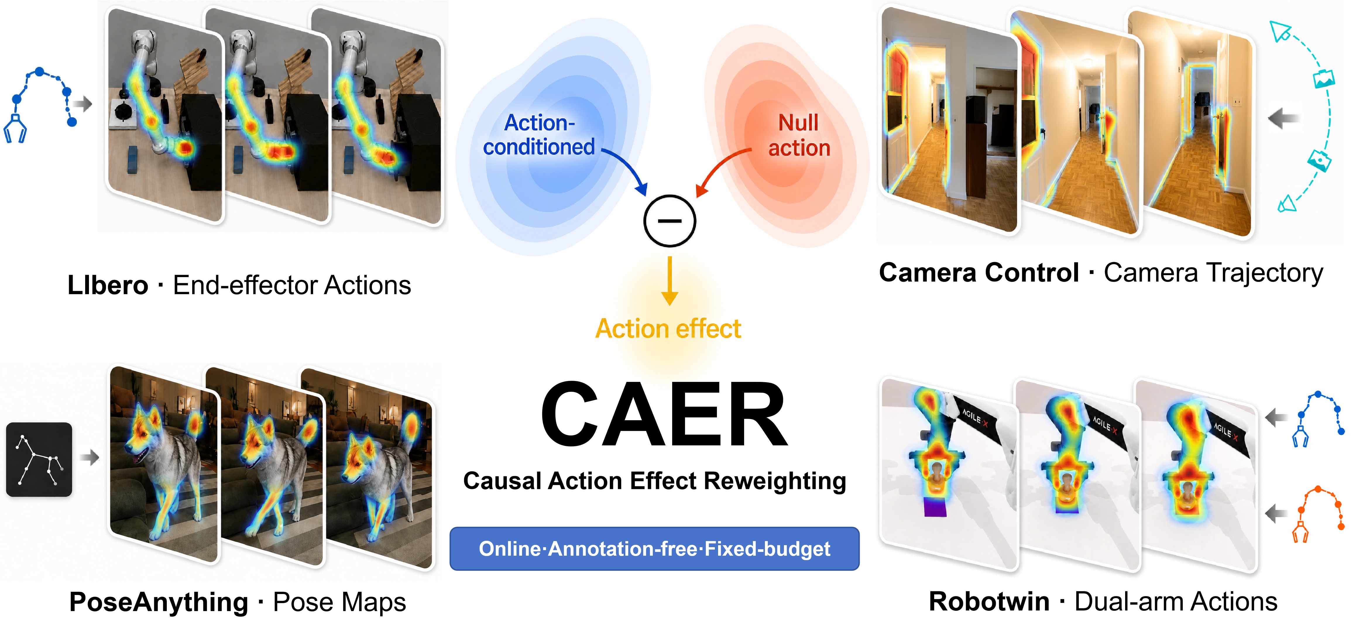 CAER teaser: causal action effect reweighting across action modalities.