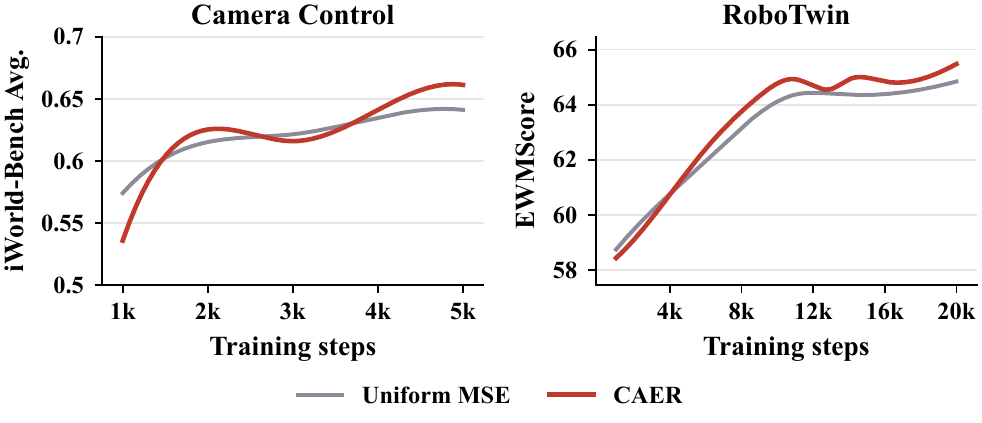 Training curves showing CAER overtaking uniform MSE on camera control and RoboTwin as training progresses.