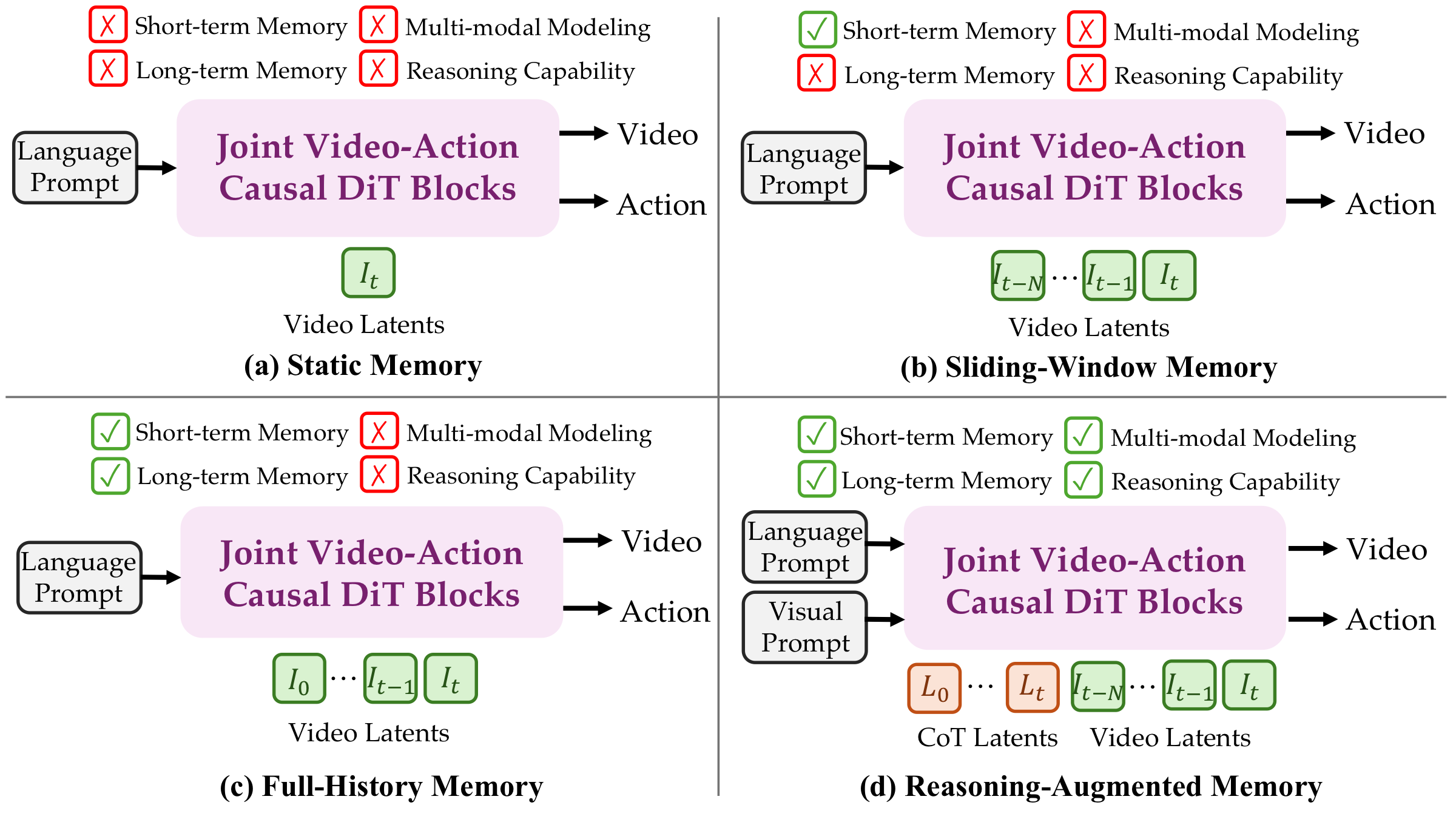 Comparison of different WAM paradigms